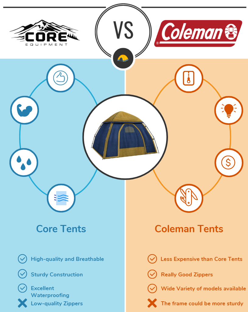 core tents vs coleman